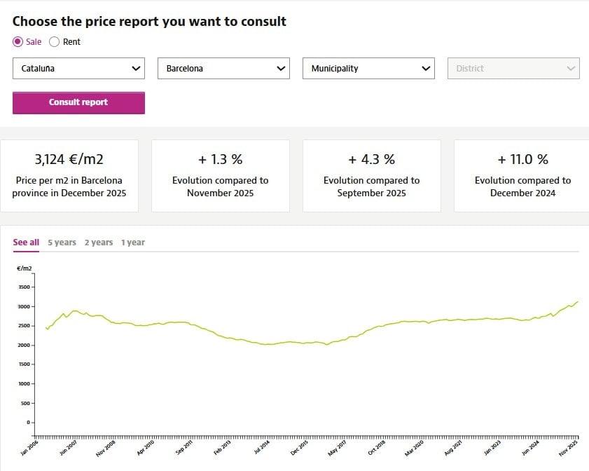 Idealista price report 2026