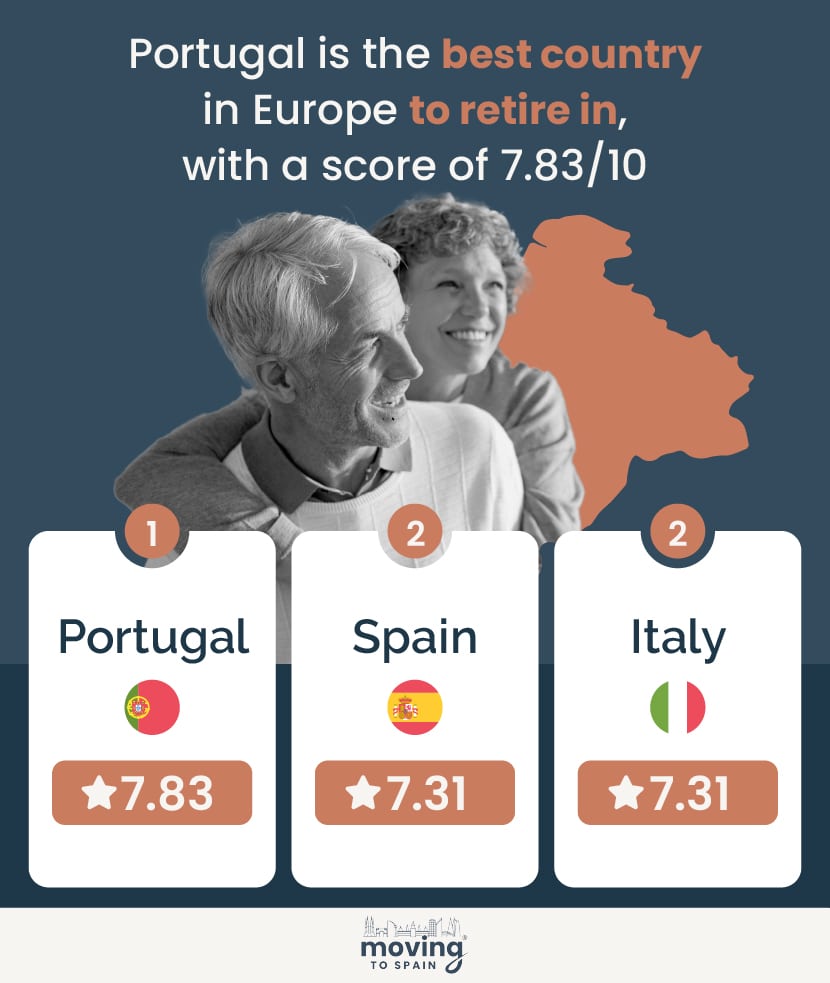 The best European retirement countries ranked 1 - Portugal, 2= - Spain, 2= - Italy. A couple is hugging with a profile of Europe in the background.