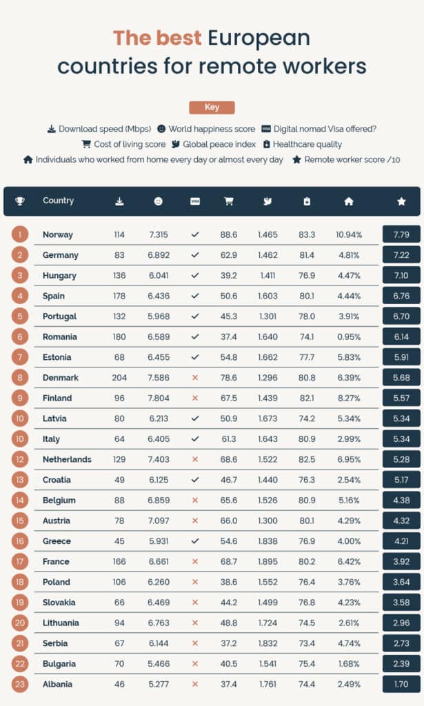 The Best European Countries for Remote Workers 2023