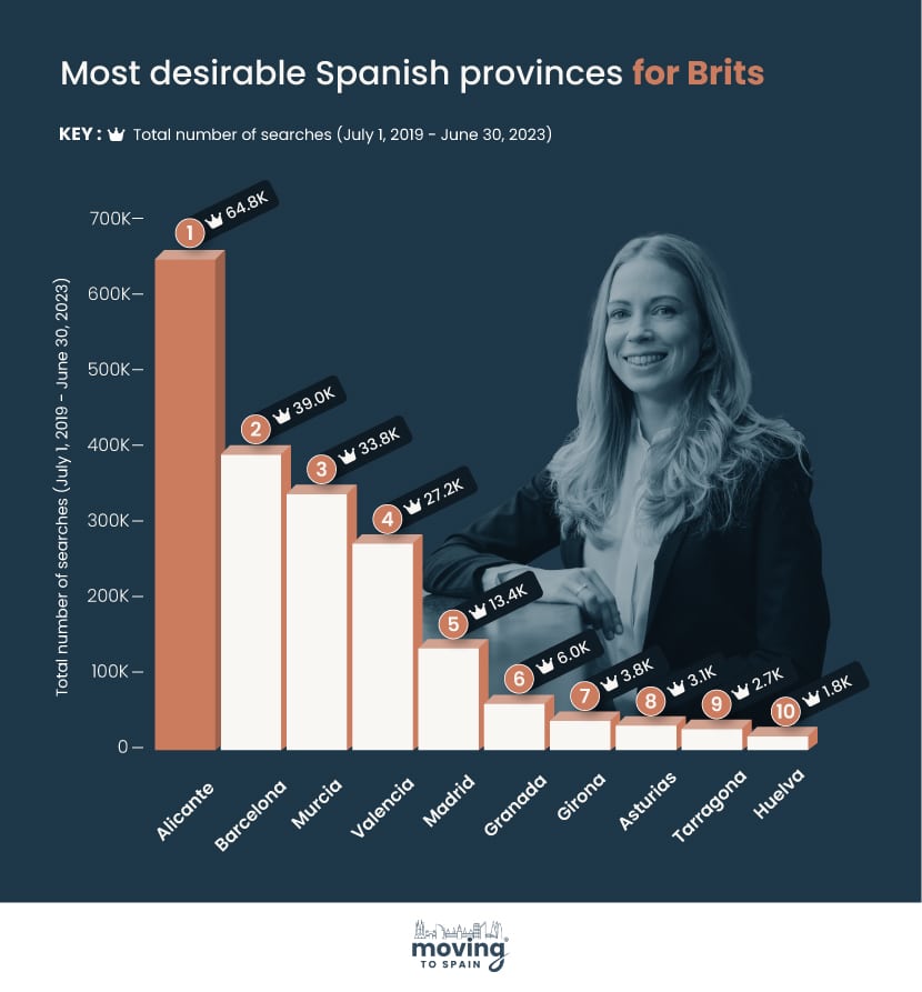 Graph of the most popular provinces in Spain for Brits buying a home. 
