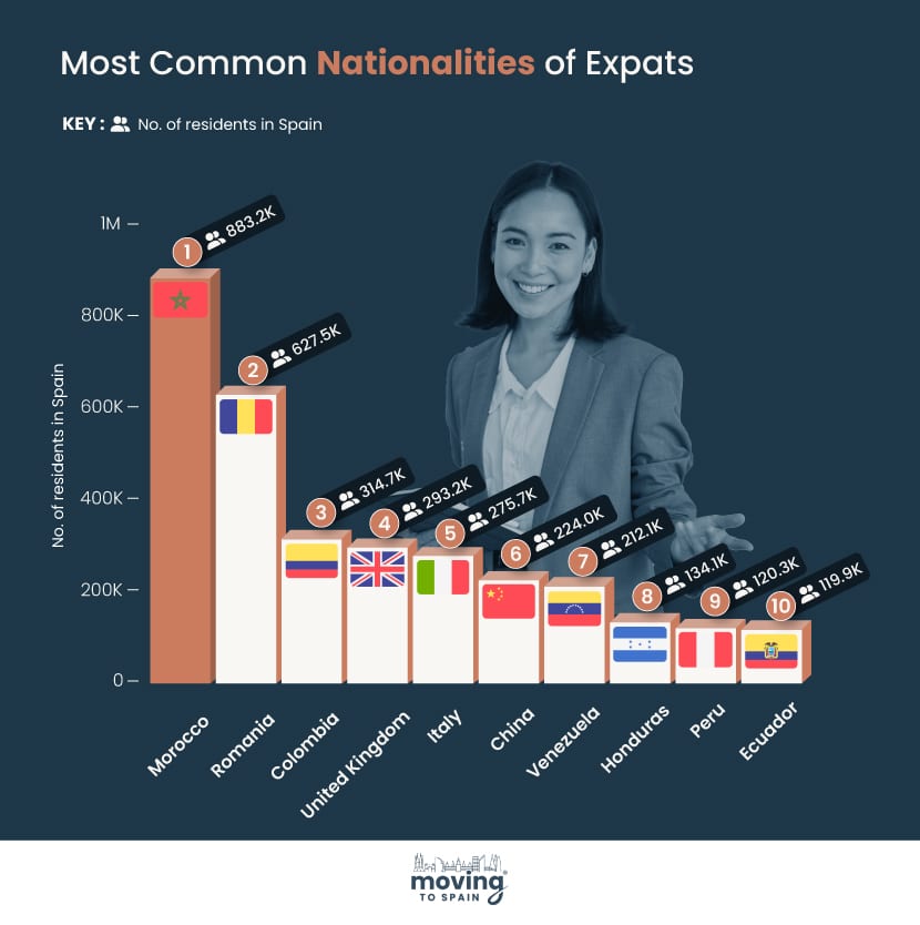 Graph of the biggest Expat populations in Spain.
