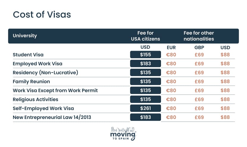 Spain visa costs by nationality.