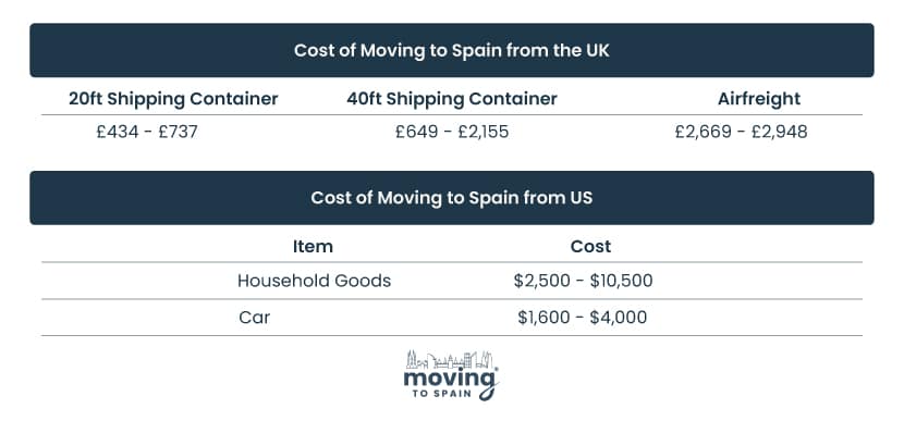 Costs of removals to Spain from the UK and the USA.