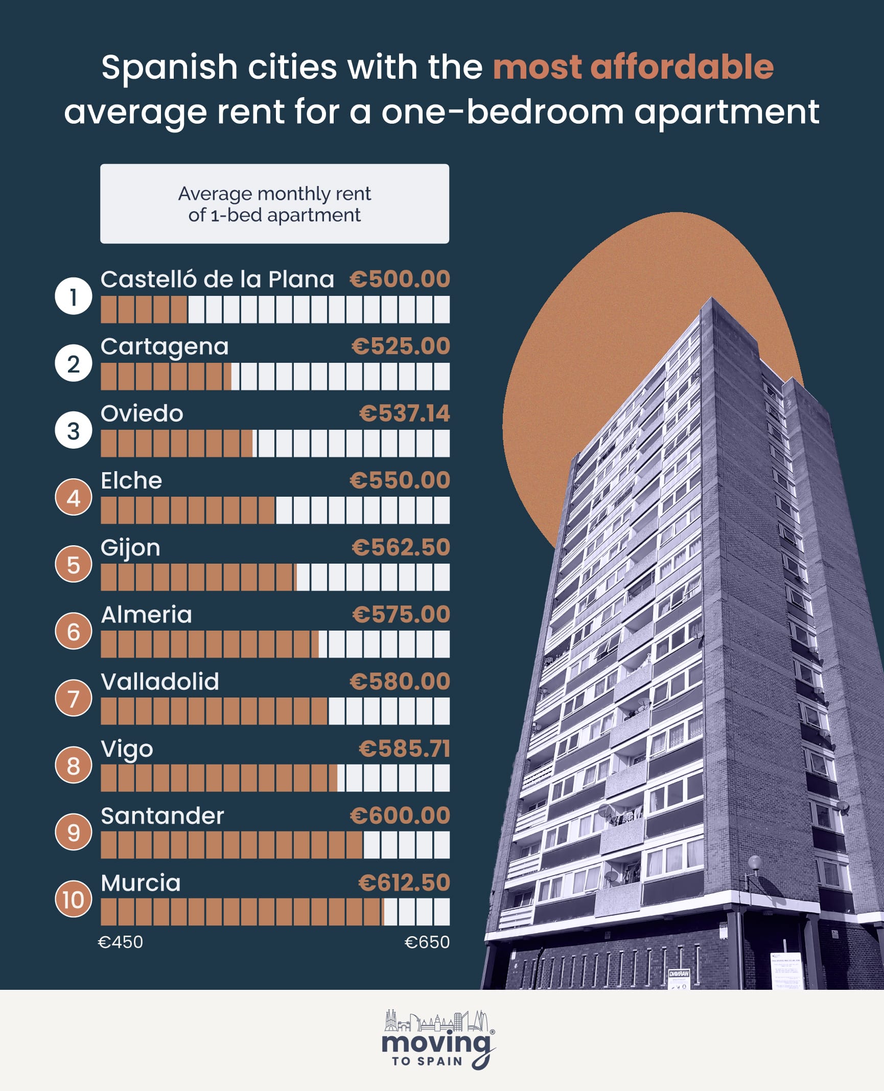 Spanish cities with the most affordable average rent for a one-bedroom apartment