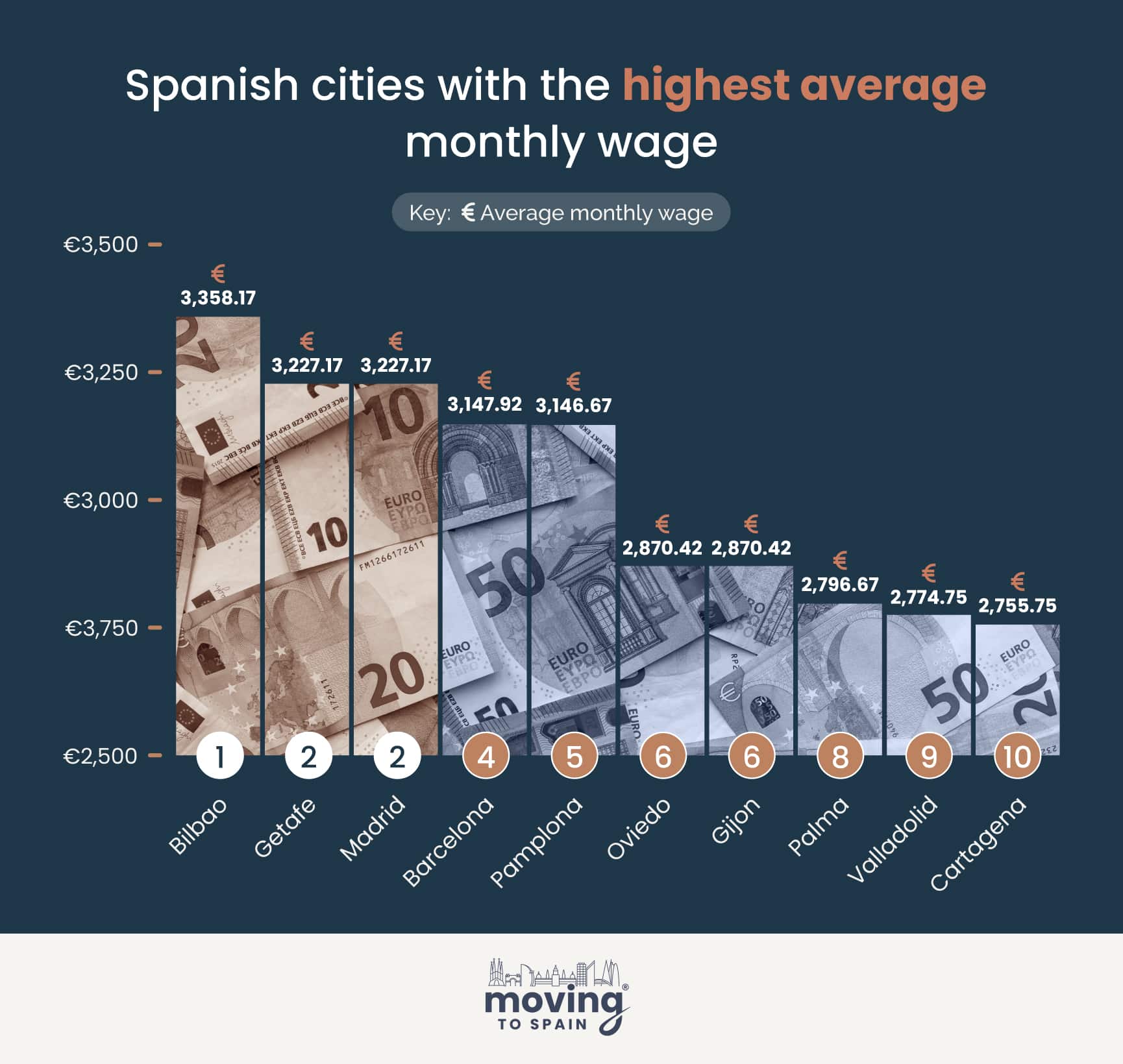 Graph showing Spanish cities with the highest average monthly wage