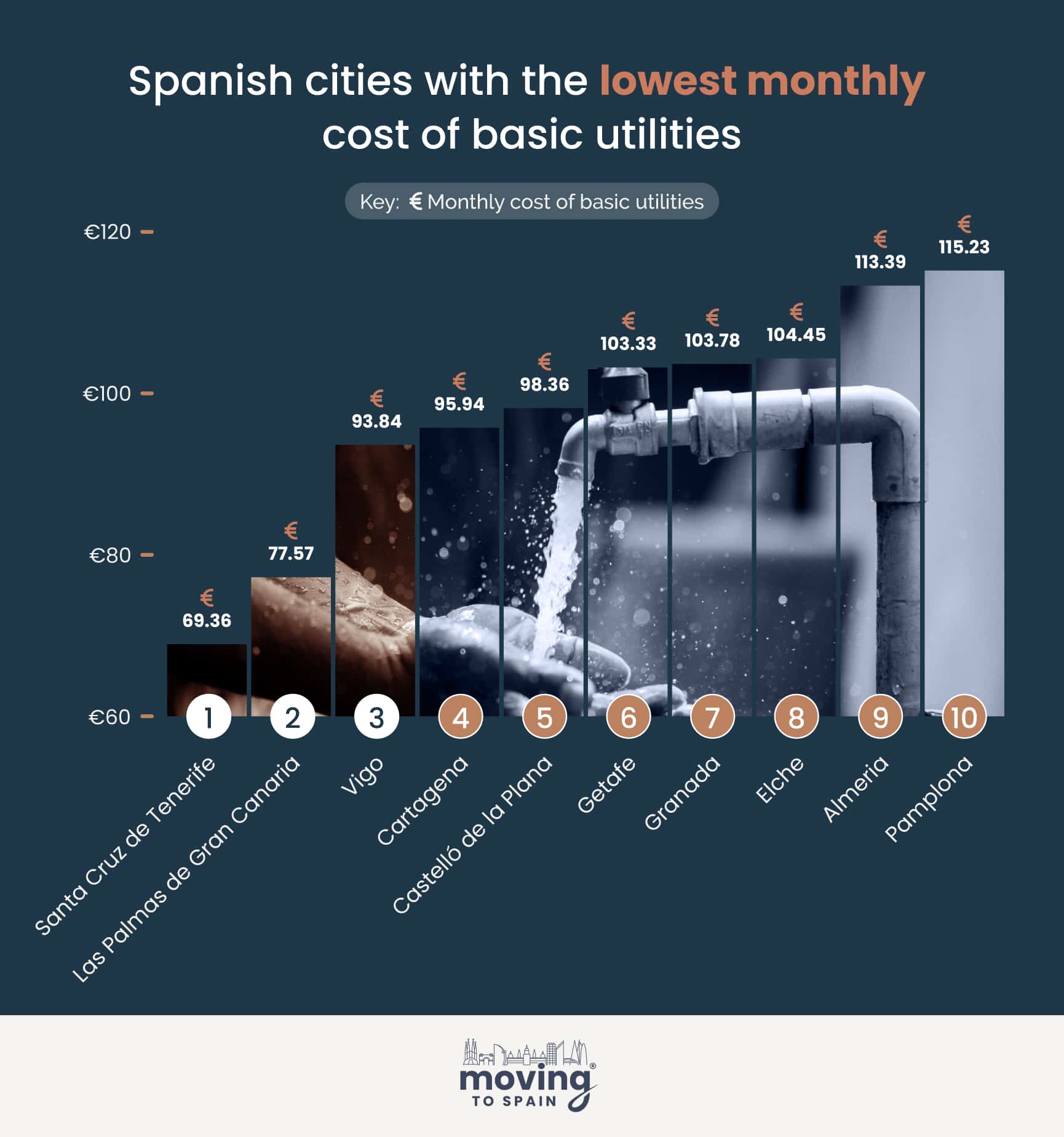 Graph showing Spanish cities with the lowest monthly cost of basic utilities