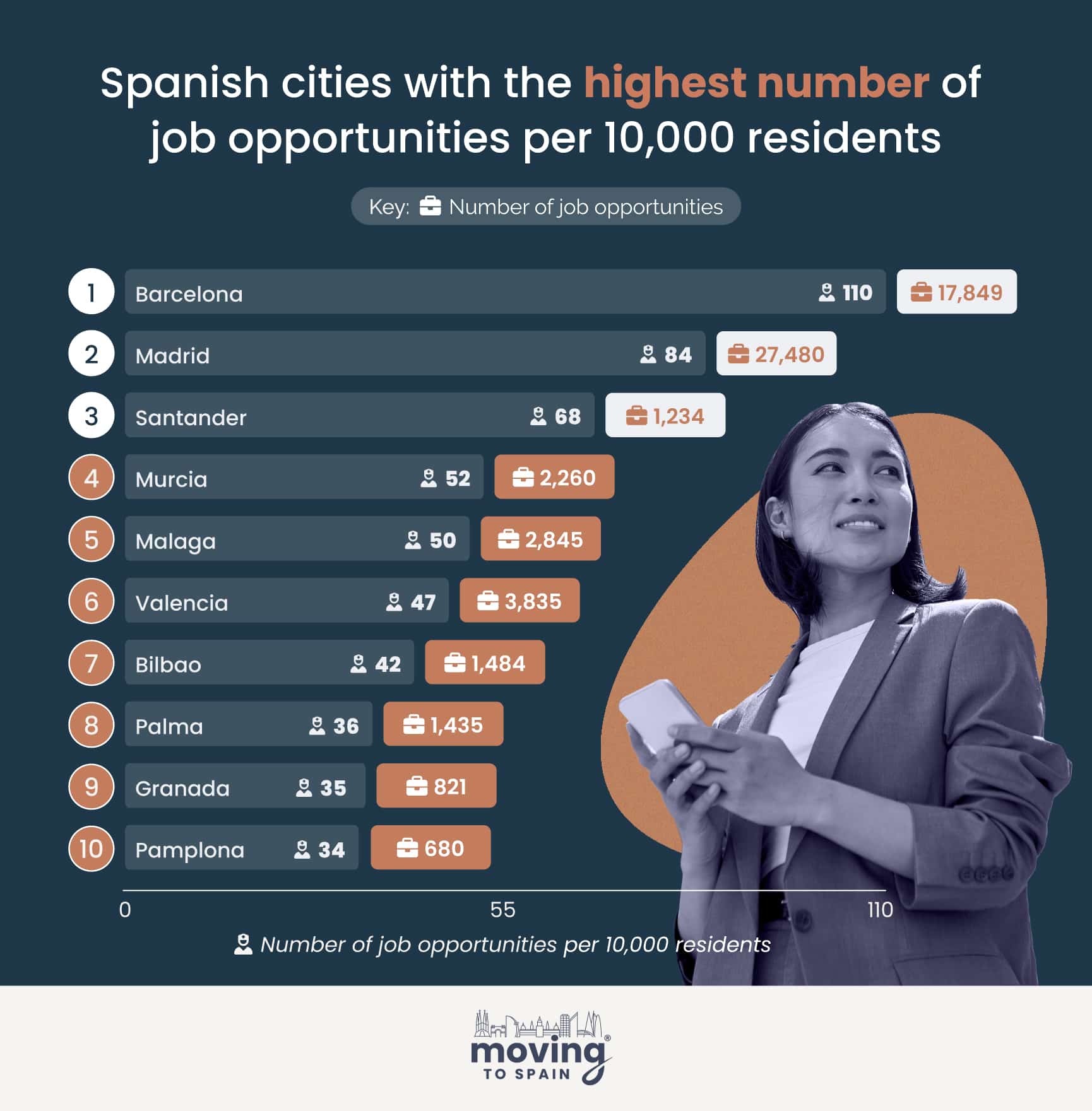 Grpah showing Spanish cities with the highest number of job opportunities per 10,000 residents