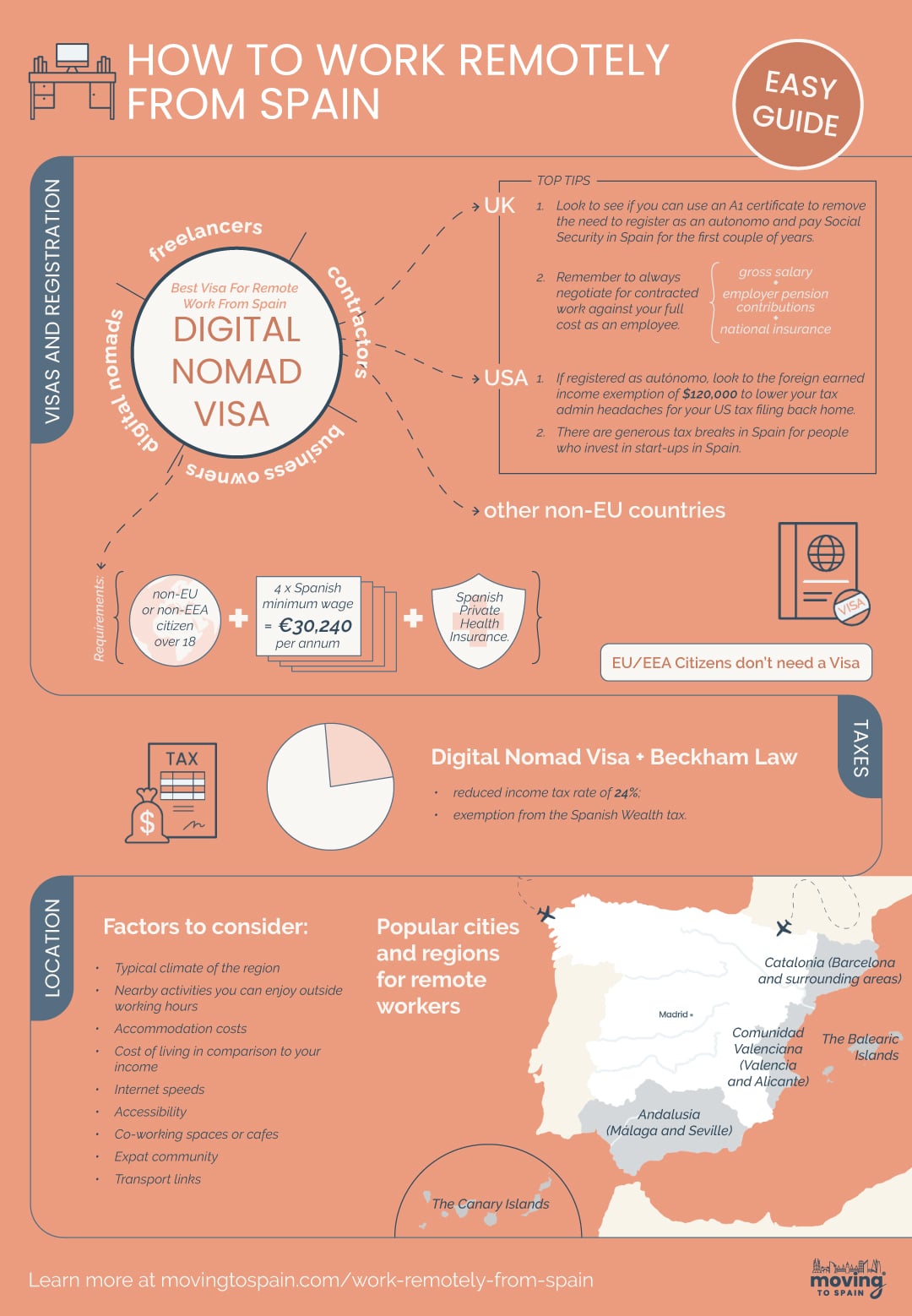 How to Work Remotely From Spain Infographic