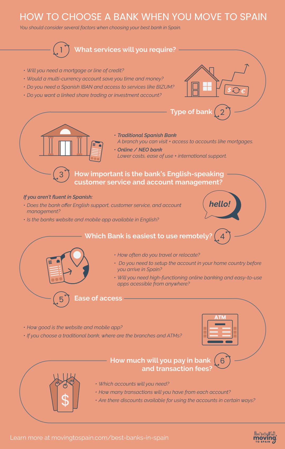 An infographic explaining how to choose the best Expat bank when you move to Spain.