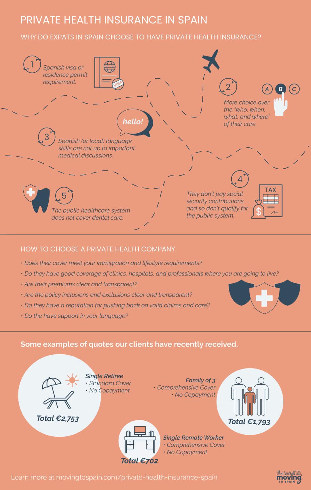 An infographic explaining how to choose the Expat Private Health Insurance in Spain + the main reasons Epxtas use Private Medical Insurance in Spain.