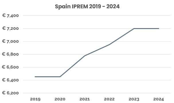 Graph showing changes in annual Spain IPREM from 2019 to 2024
