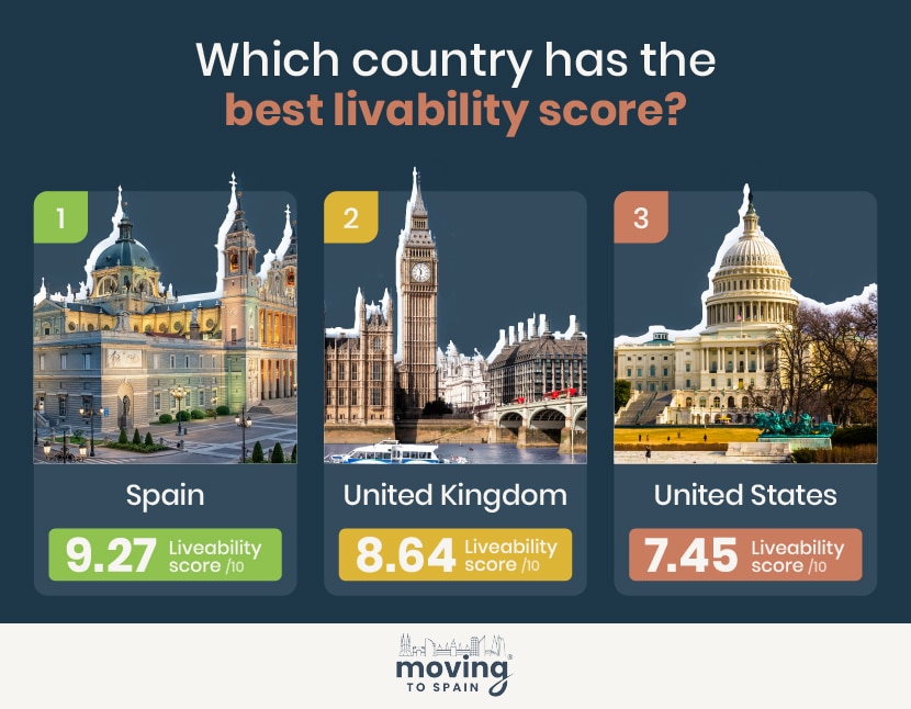 Spain Livability vs the US and UK