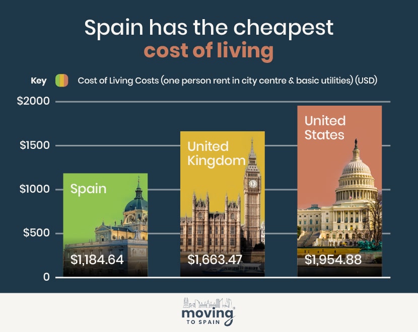 Table comparing Cost of Living >> Spain vs the US and UK