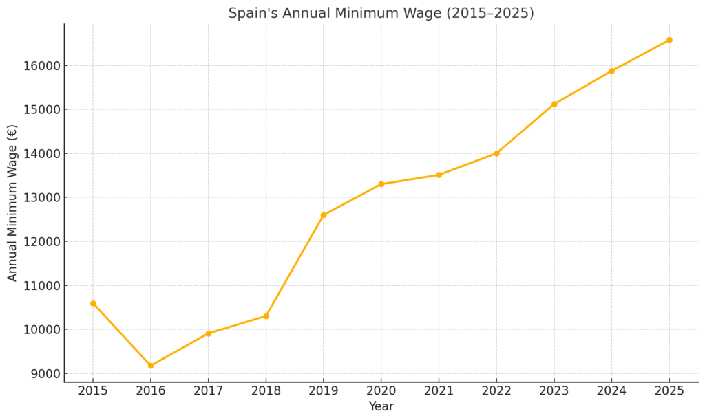 spain-minimum-wage-2026-a-complete-guide-for-expats