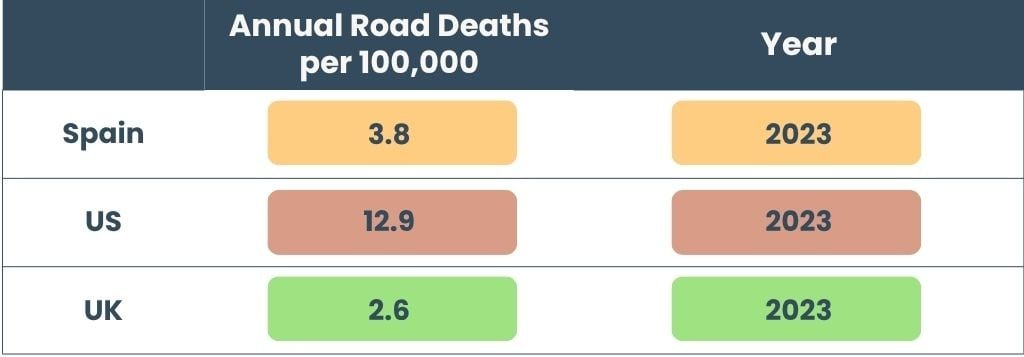 Annual Road Deaths per 100000 Spain 3.8 US 12.9 UK 2.6