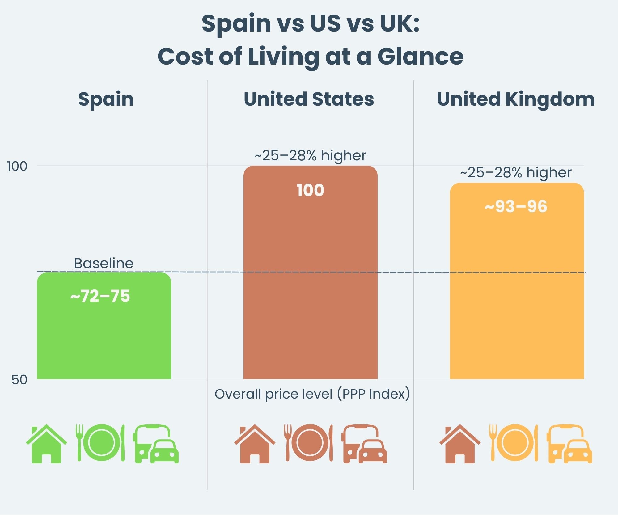 Spain Vs US vs UK Cost of Living Graph Spain 72 US 100 UK 93 Overall price level (PPP Index)