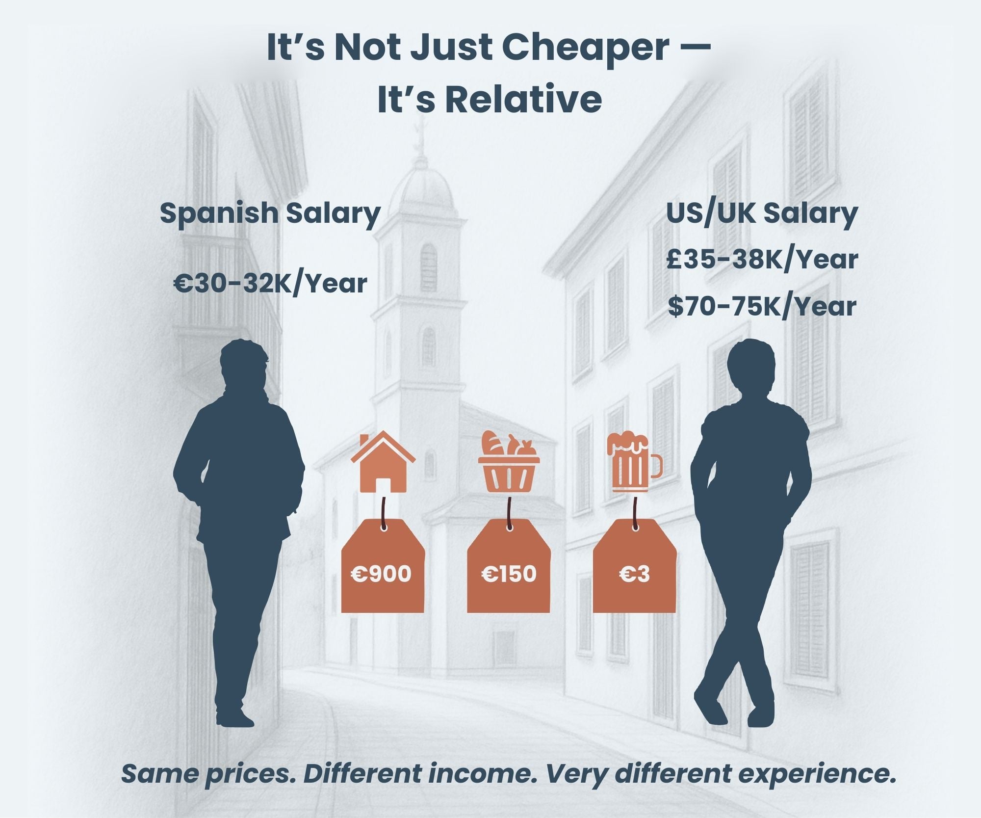 Relative Spending Power Spain vs the UK