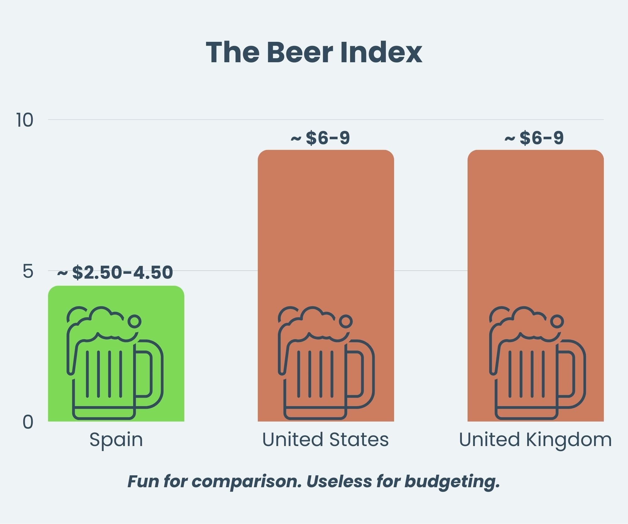  Beer Index Cost of Living guide Spain vs UK vs US. Spain 2.50 - 4 US 6 - 9 UK 6 - 9