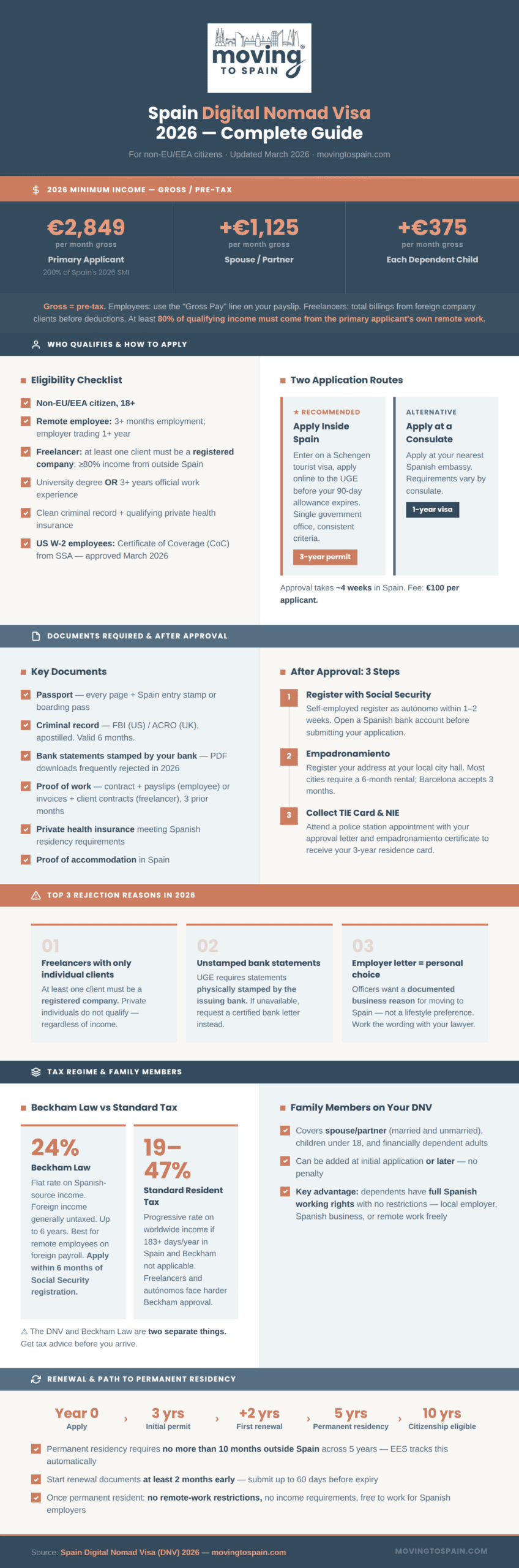 Spain Digital Nomad Visa 2026 infographic — income requirements, eligibility, documents, application steps, Beckham Law tax, family members, and renewal timeline. Source: movingtospain.com