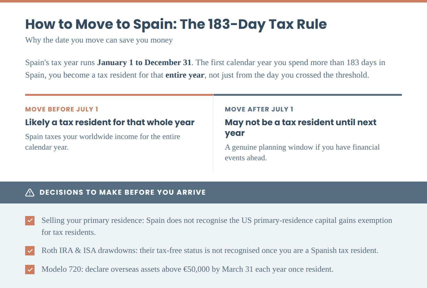 The 183-day tax residency rule for how to move to Spain: moving before July 1 likely makes you a Spanish tax resident for the whole calendar year, while moving after July 1 may delay tax residency until the following year, with decisions to settle before arrival including selling a primary residence, Roth IRA and ISA drawdowns, and the Modelo 720 declaration.