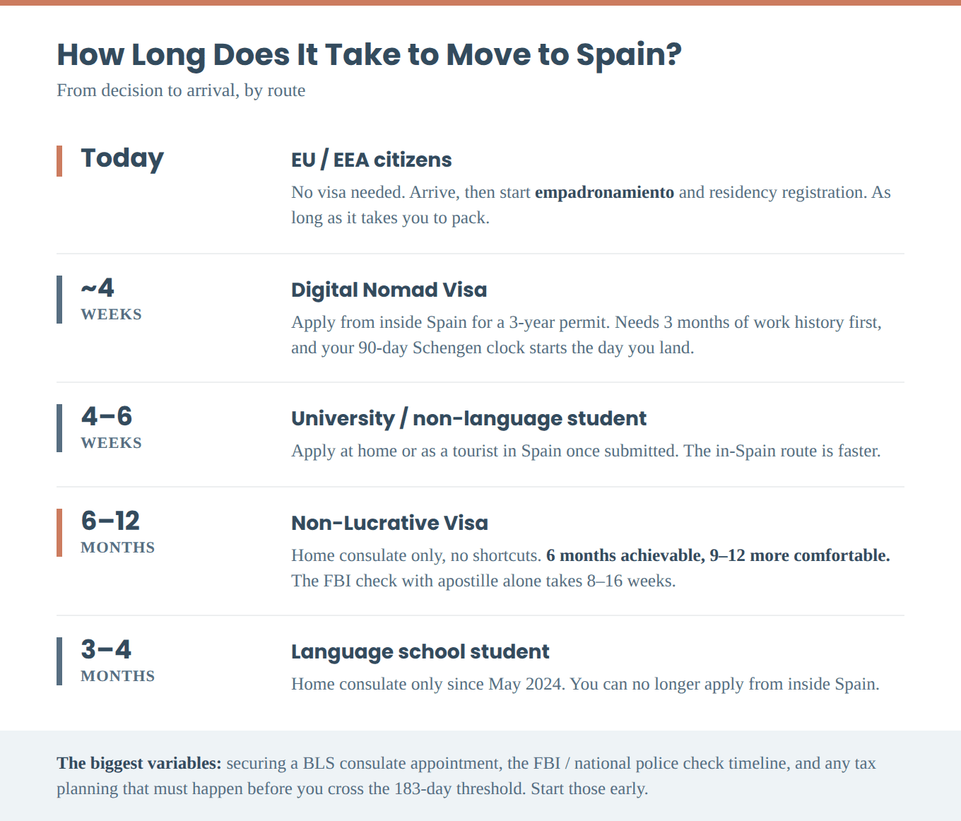 How long it takes to move to Spain by route: EU and EEA citizens can move today, the Digital Nomad Visa takes around four weeks, university and non-language student visas four to six weeks, the Non-Lucrative Visa six to twelve months, and the language school student visa three to four months.