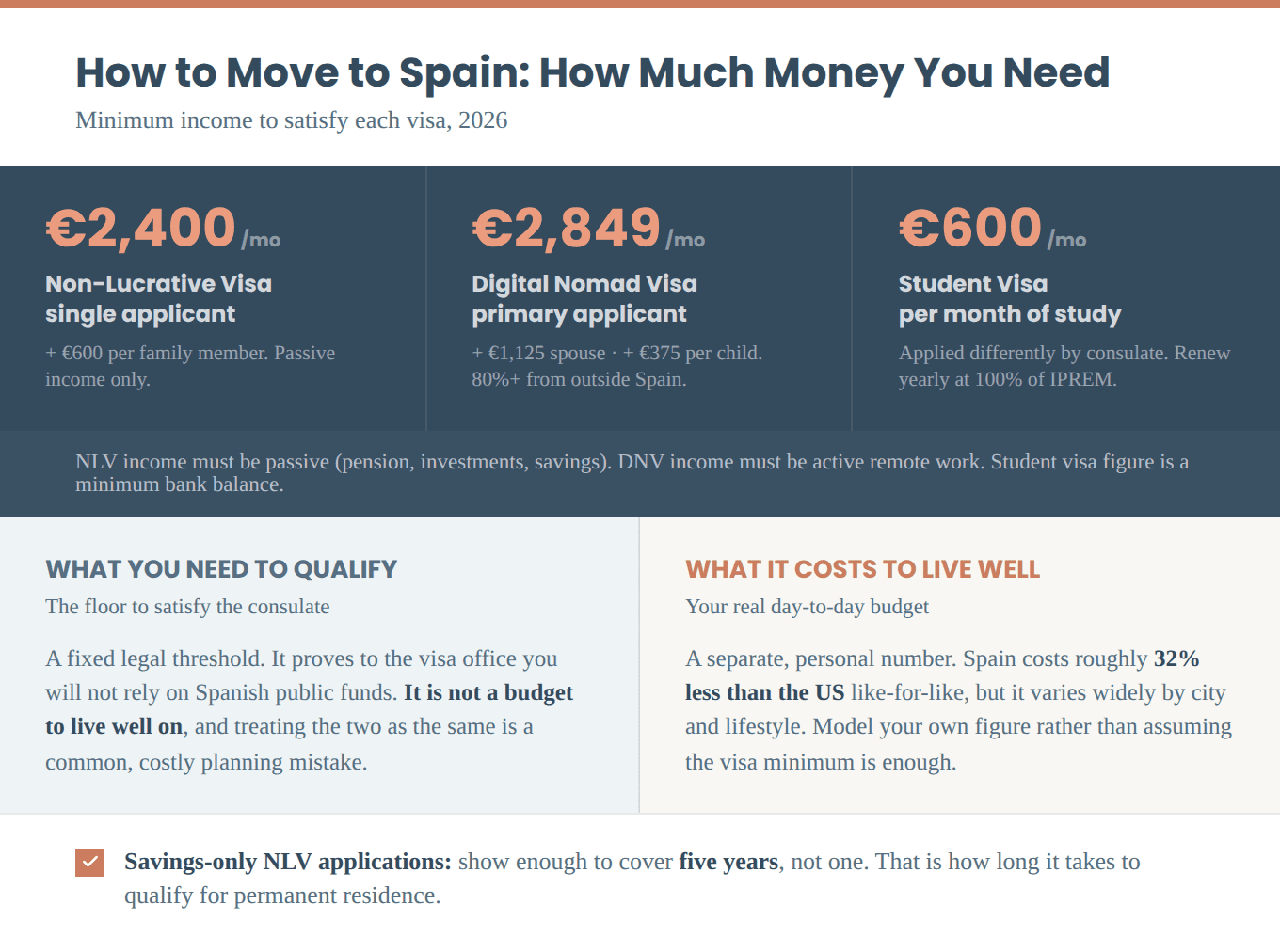 How much money do you need to move to Spain in 2026: €2,400 per month for the Non-Lucrative Visa, €2,849 for the Digital Nomad Visa, and €600 per month of study for the student visa, with a clear distinction between the income needed to qualify for a visa and the larger budget needed to live well in Spain.
