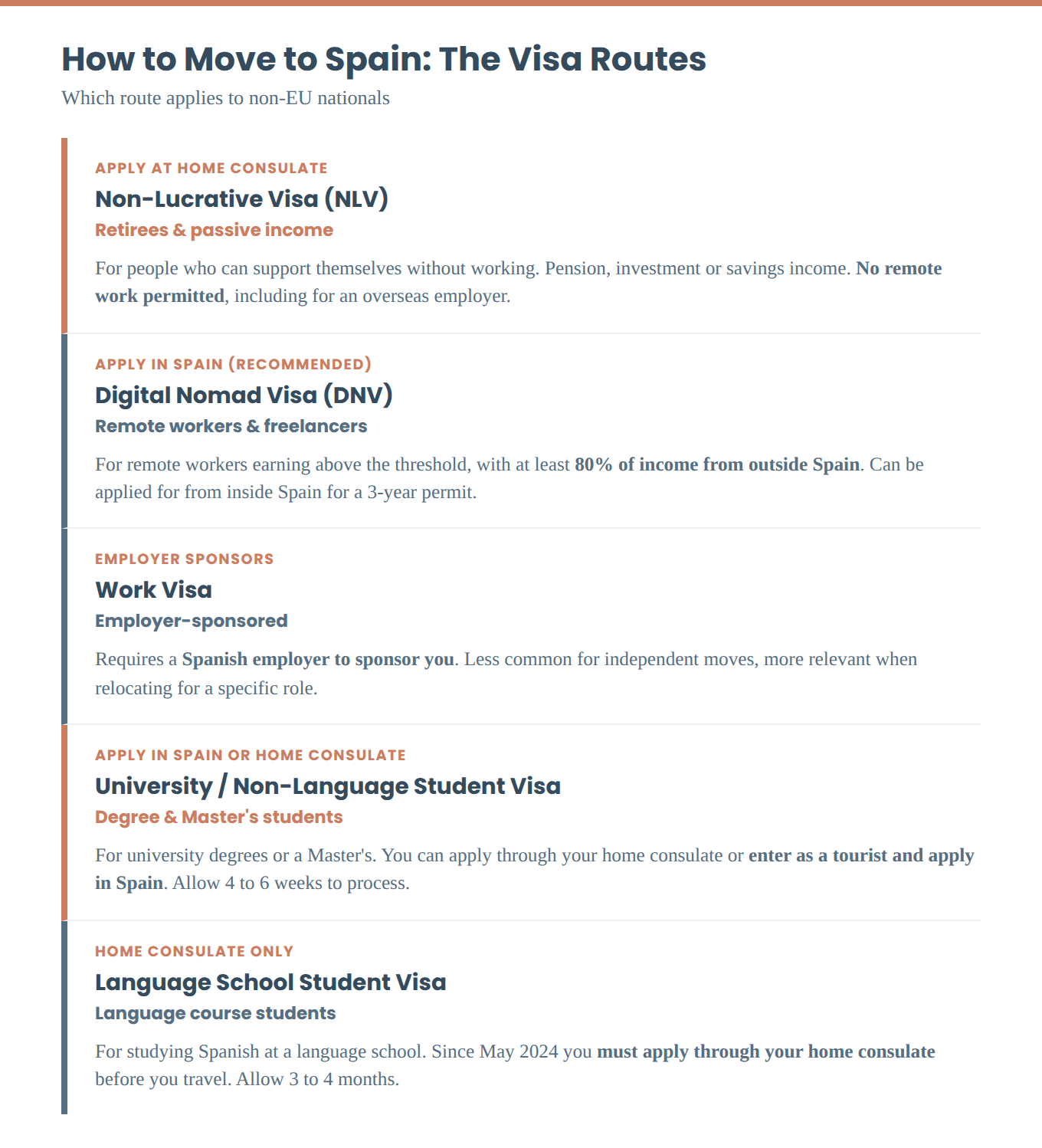 The five main visa routes for how to move to Spain as a non-EU national: the Non-Lucrative Visa for retirees and passive income, the Digital Nomad Visa for remote workers, the employer-sponsored Work Visa, the University and non-language student visa, and the language school student visa.